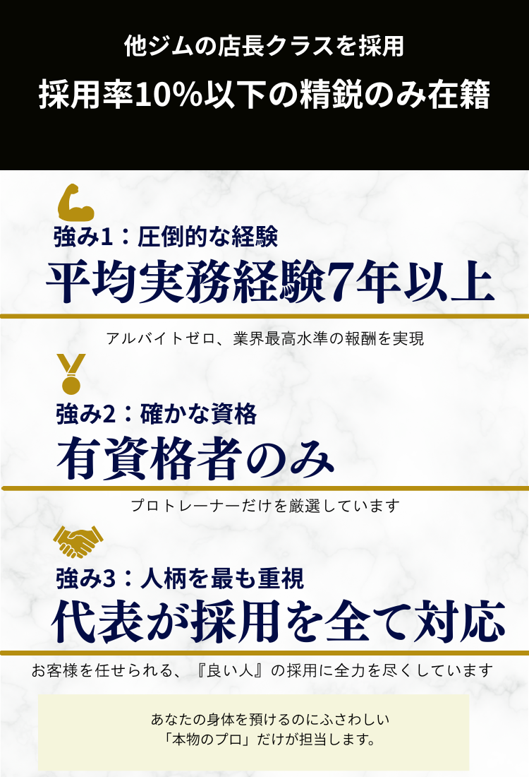 他ジムの店長クラスを採用。採用率10%以下の精鋭のみ在籍。平均実務経験7年以上。