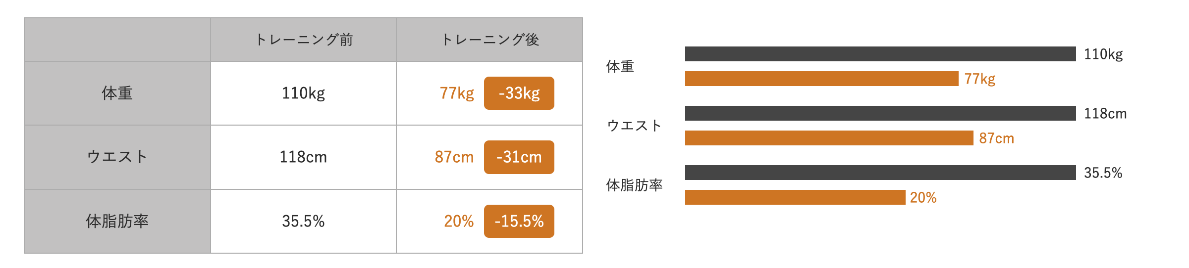 体重が33kg減少、ウエスト31cm減少、体脂肪率15.5％減少