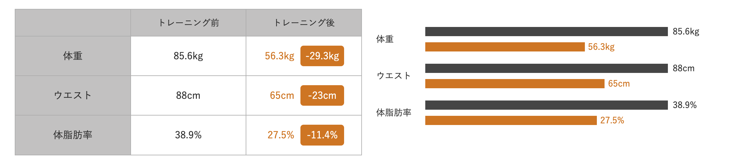 体重29.3kg減少、ウエスト23cm減少、体脂肪率11.4％減少